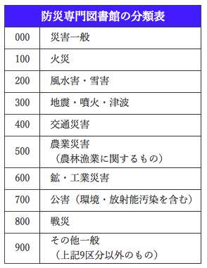 分類法表