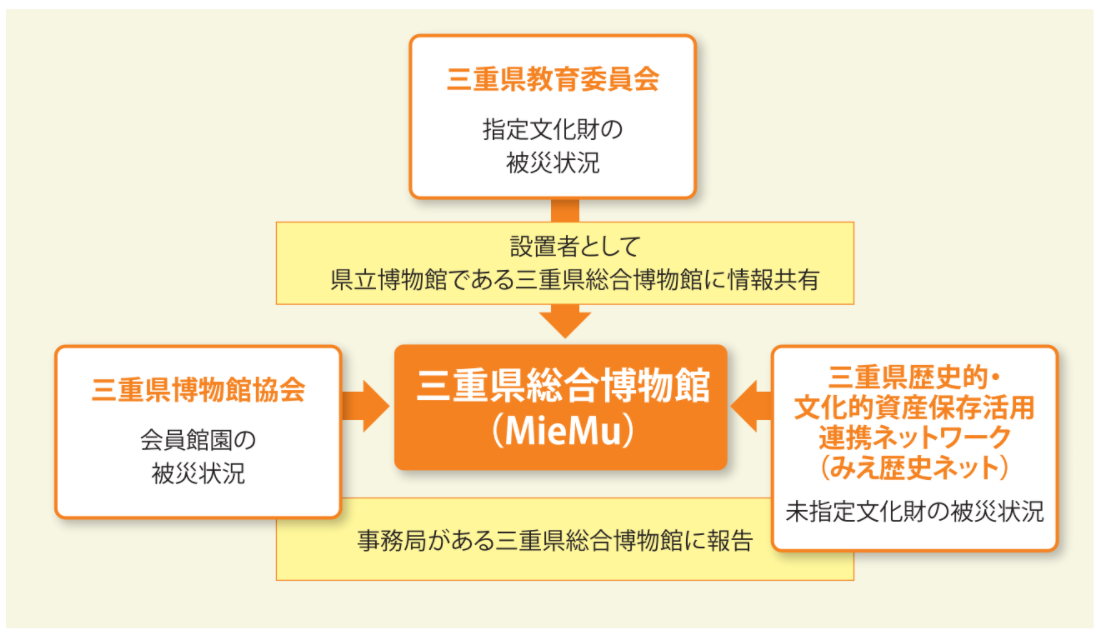 文化財等関係施設の連絡系統イメージ