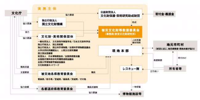 有形文化財のレスキュー体制