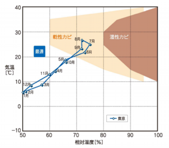 東京の月別平均値