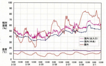 温湿度測定事例