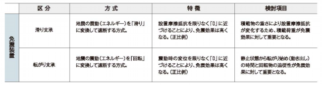 免震装置表