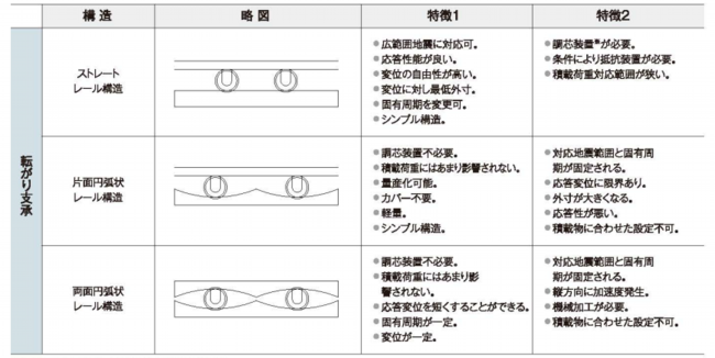 転がり支承表