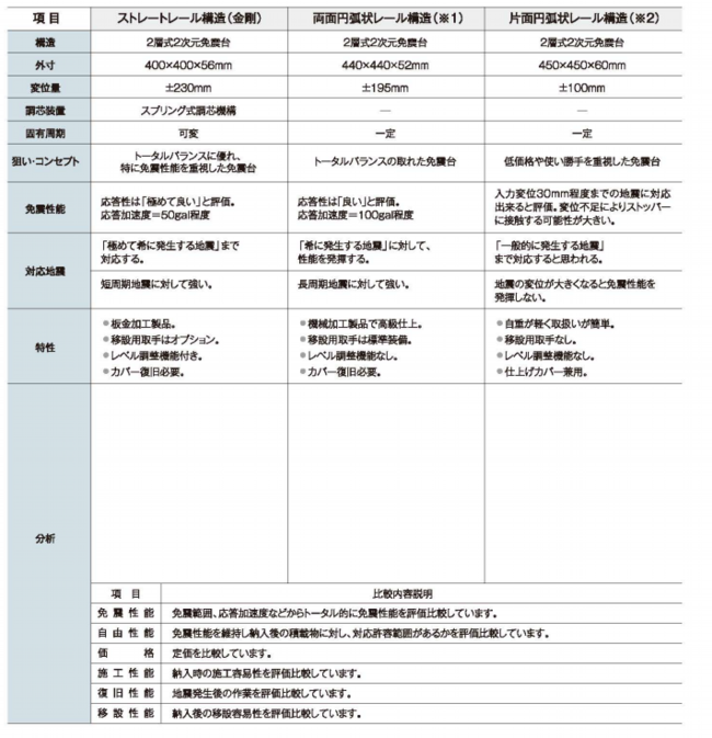 市販製品比較表（転がり支承表）