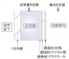 収蔵庫壁の模式図