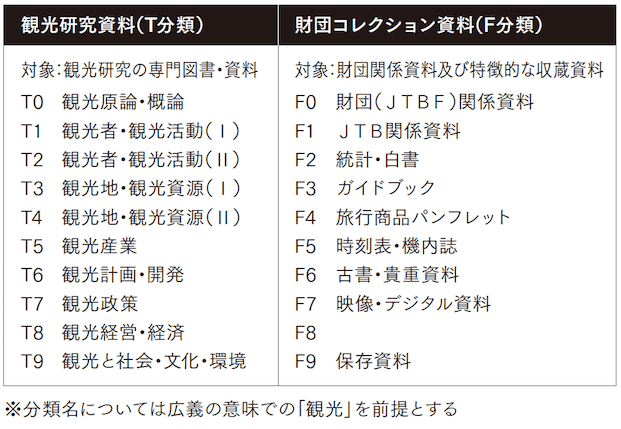 旅の図書館の独自の分類表