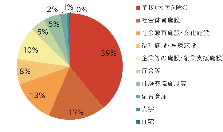 廃校のリユース, 廃校の主な活用用途, 円グラフ