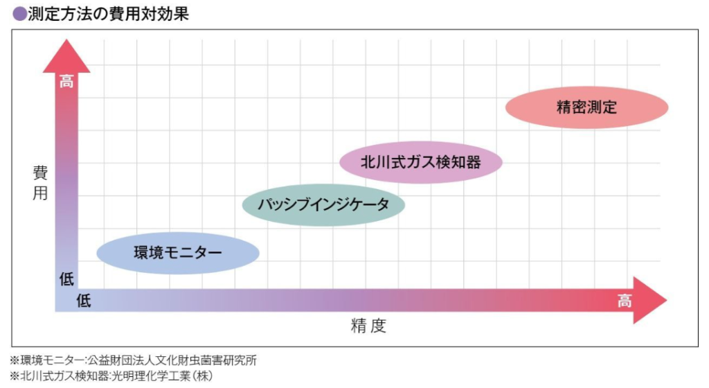 空気質環境管理、アウトガス調査、北川式ガス検知管、環境モニター、パッシブインジケータ、精密測定