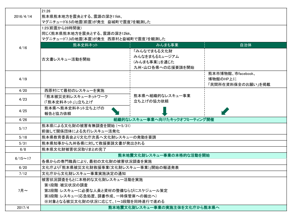 熊本地震発生からの時系列記録