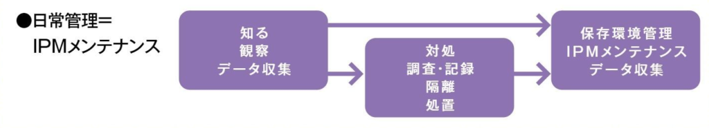 環境保全調査、IPMメンテナンス